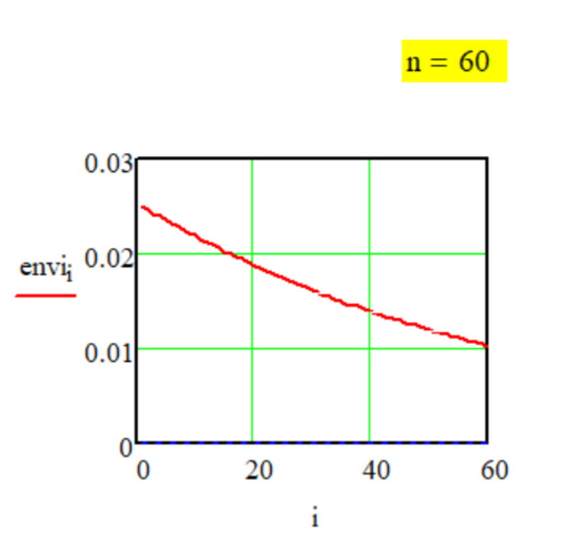График передаточной функции Метода № G-1-30.